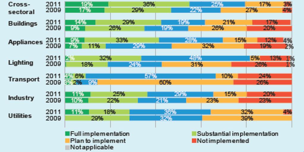 Kapitola 1 vládami a členskými státy IEA, představují cenný nástroj pro sledování aktuálního politického vývoje a mohou se o ně opírat jak tvůrci strategií, tak tržní analytici členských i