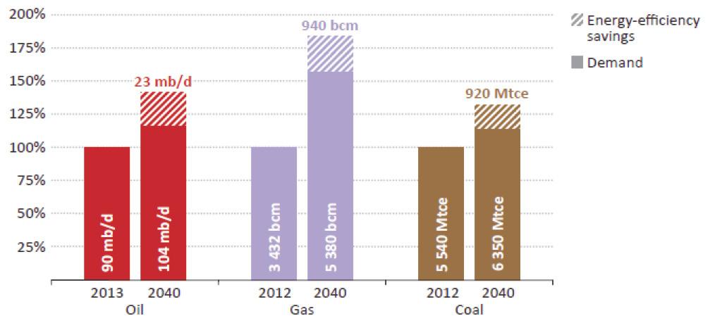 Kapitola 1 Obrázek 4 Poptávka po primárních zdrojích, 2035 (Mtoe) Poptávka po energii v roce 2035 Podíl na růstu čisté světové poptávky po energii (2011 35) Zdroj: IEA, Světový energetický výhled
