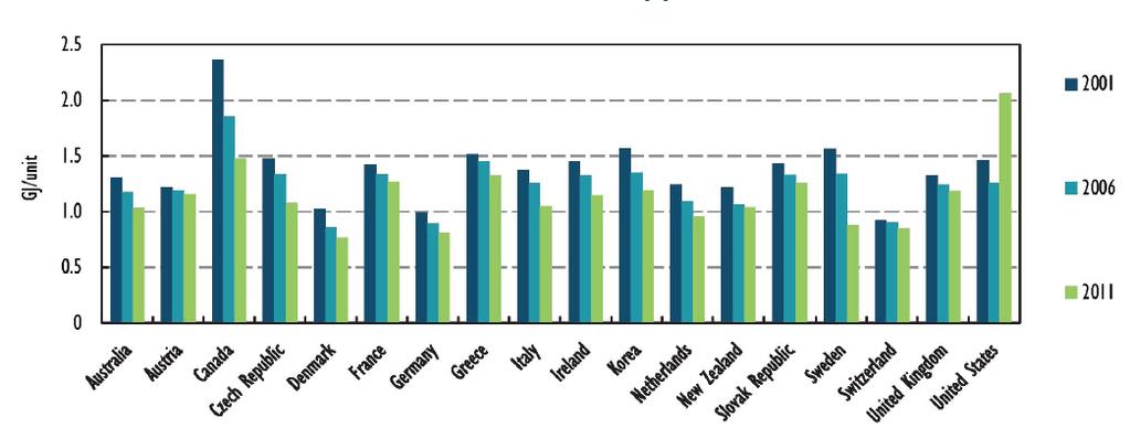 Příloha 1 Politika energetické účinnosti v průmyslu (Vývoj v oblasti energetické účinnosti, IEA 2012) Spotřeba energie v průmyslu představuje zhruba jednu třetinu světové spotřeby.