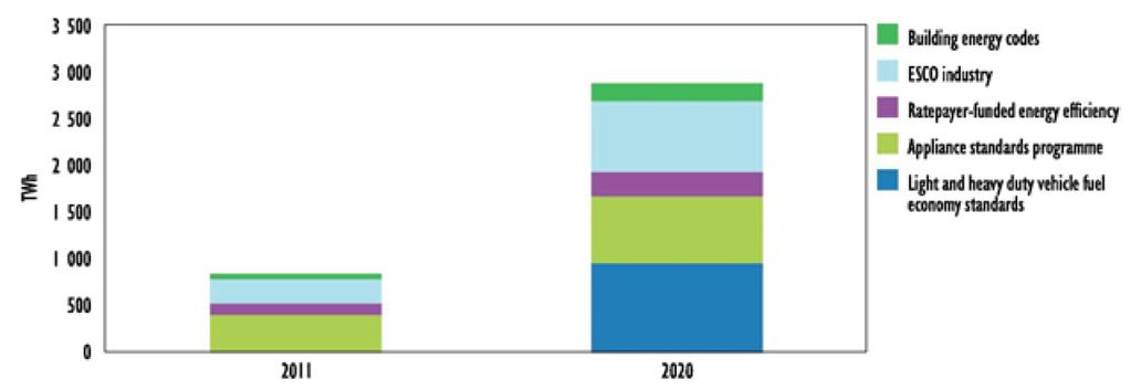 Příloha 2 V souhrnu mají všechny tyto strategie potenciál ztrojnásobit v letech 2012 až 2020 úspory z energetické účinnosti.