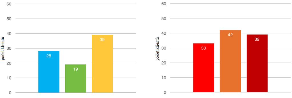 30 datových klientů 96 Mbps Test 2: 60 video klientů a 2 datoví klienti Celkový počet podporovaných nezamrzlých video streamů bez datové zátěže 28 z 60 (47%)