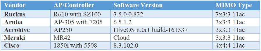 Testované přístupové body V našich testech jsme použili následující hardware a firmware. Obr.