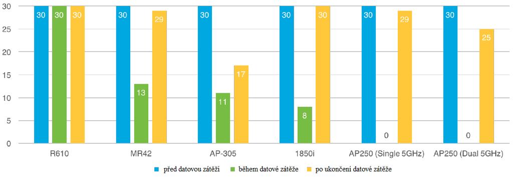 Výsledky Všechny testované přístupové body byly schopny úspěšně obsloužit 30 klientů streamujících video, když síť nebyla pod zatížením a přístupový bod dodával pouze video provoz.