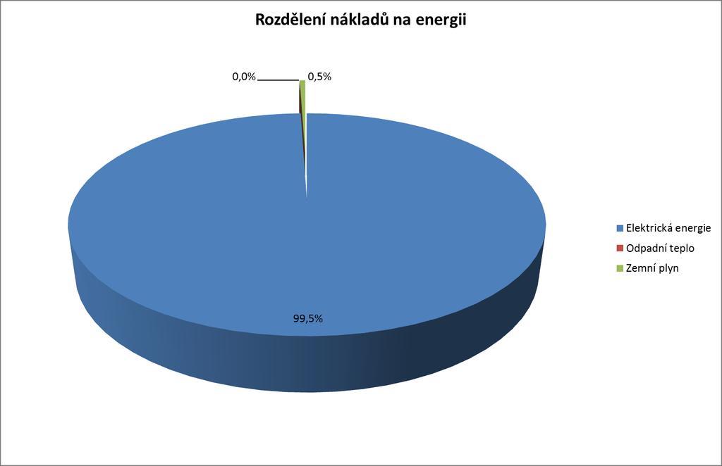 Podíl spotřeby elektrické energie, odpadního tepla a zemního plynu v objektech Z3, Z4 a Z5 v areálu závodu ŠKODA AUTO a.s. Kvasiny je patrný z následujícího grafu.