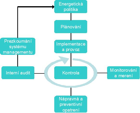 3.8 SYSTÉM MANAGEMENTU HOSPODAŘENÍ S ENERGIÍ Systém managementu hospodaření s energií dle ČSN EN ISO 50001 byl vytvořen za účelem možnosti vytváření systémů a procesů v organizacích.