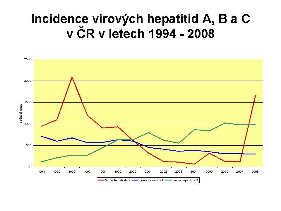 Epidemiologická charakteristika VHC: - nízká manifestnost nákazy (vysoký podíl asymptomatických infekce) neznámé zdroje v populaci tzv.