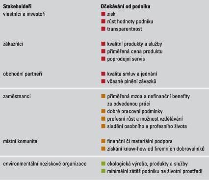 podniku. Následující obrázek zobrazuje hlavní skupiny stakehoderů a jejich očekávání od Obrázek č. 1: Očekávání stakeholderů od podniku Zdroj: BLF: http://www.csr-online.