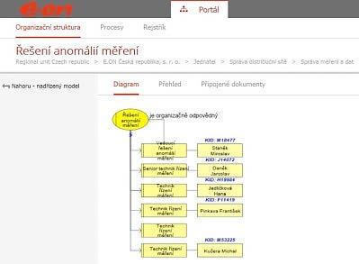 22 Říjen 2017 Jak na to ARIS Connect nové možnosti prohlížení procesů a organizační struktury Systém ARIS už řadu let slouží ve skupině E.