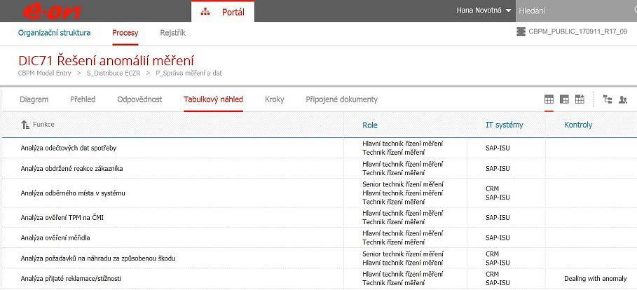 Tabulkový náhled umožňuje uživateli ke každé činnosti v jednotlivých řádcích přidat do sloupců další související informace např.