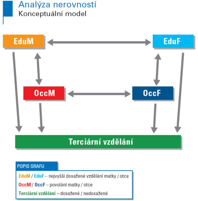 Index nerovnosti Index nerovnosti je ukazatelem úrovně nerovností v přístupu k terciárnímu vzdělání Nabývá hodnot na škále od