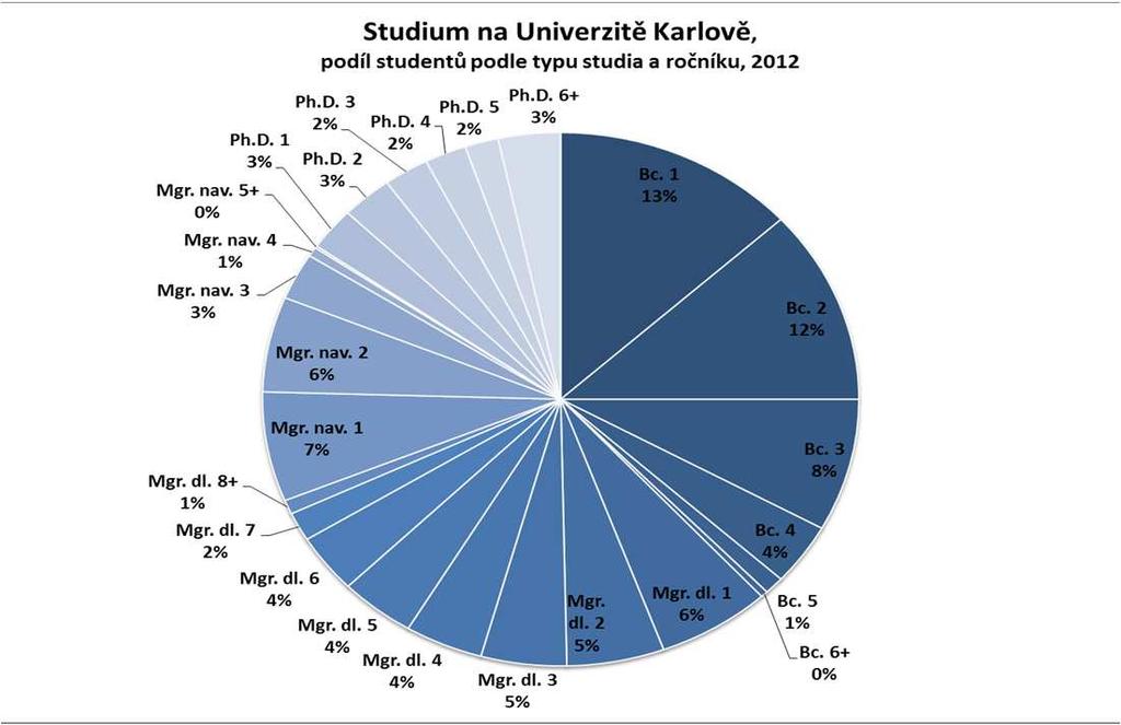 Počet cizinců v prvním ročníku studia na Univerzitě Karlově, 2004-2012 Celkem Sloven. Rusko VB Řecko Portug. Norsko Ukrajina Německo Kypr Malajsie USA Izrael Kazach. Švédsko 1.