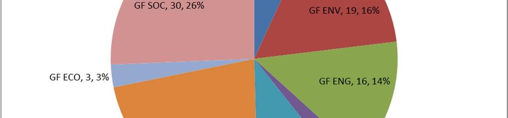 rate GF 13,09% CHE 12,31% ENV