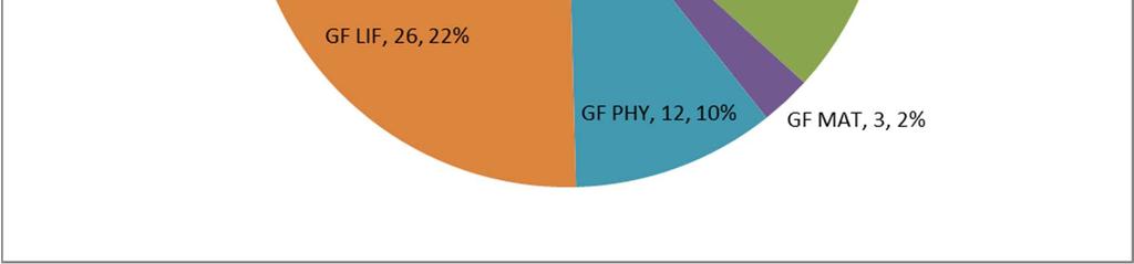 PHY 13,19% LIF 13,33% ECO