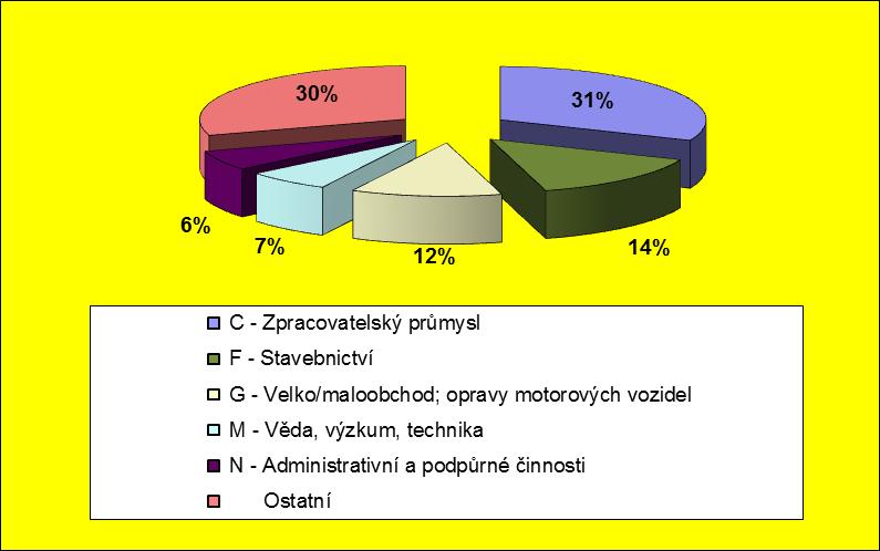 zemědělský dělník, dělník rostlinné výroby, lesní dělník, ošetřovatel hospodářských zvířat (6. třída a 9. třída CZ-ISCO).