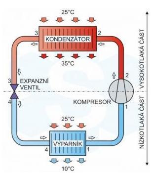 3-4 Škrcení Uskutečňuje se v průtočném orgánu, kde v důsledku podstatného zúžení průtočného průřezu dochází k izoentalpické (h = konst.) expanzi z tlaku kondenzačního na tlak výparný.