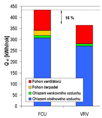Obr. 11 Porovnání spotřeby