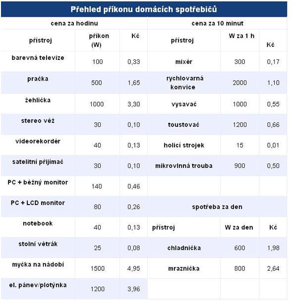 Vodní zisky Mw 620 g/h Obr. 17 Tabulka příkonů domácích spotřebičů [8] 2.2.4 ČÁST 4 OBÝVACÍ POKOJ (č. m. 301) 1.