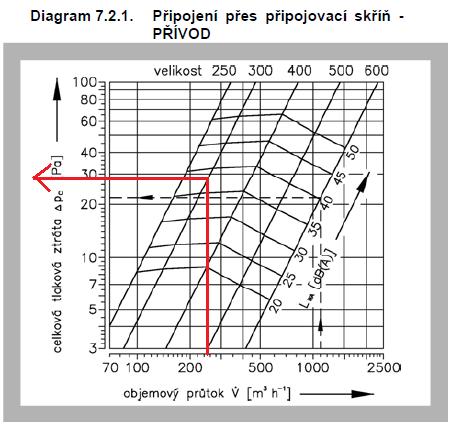 Z diagramu od výrobce jsem zjistil tlakovou ztrátu 28 Pa a hlučnost 37 dba. Výpis zbývajících prvků viz [Tab. 11]. Diagram 1 Akustické výkony a tlakové ztráty ALCM 300 [10] Tab.