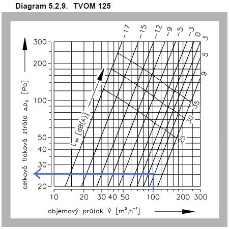Z diagramu od výrobce jsem zjistil tlakovou ztrátu 25 Pa a hlučnost menší jak 25 dba. Výpis zbývajících prvků viz [Tab. 14]. Diagram 4 - Akustické výkony a tlakové ztráty TVOM 125 [11] Tab.