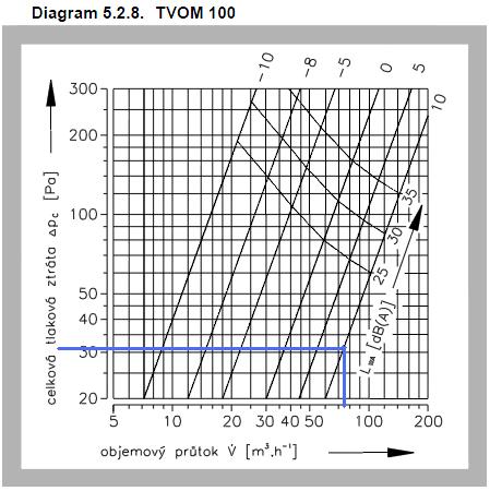 ODVOD Nejvzdálenější distribuční prvek: Talířový ventil TVOM 100 (průtok: 75 m 3 /h, nastavení s = 9) Z diagramu od výrobce jsem zjistil tlakovou ztrátu 31 Pa a hlučnost menší jak 25 dba.