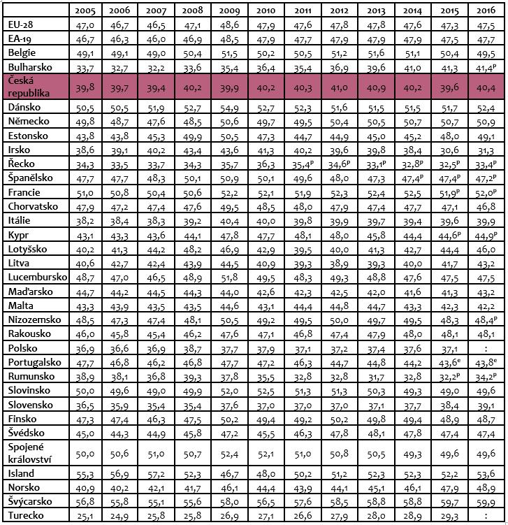 ficientu příjmové nerovnosti v ČR 3,5, Slovensko vykazovalo stejnou hodnotu 3,5, Slovinsko a Finsko dosahovaly úrovně 3,6, Švédsko 3,8 a průměr EU-28 činil 5,2.