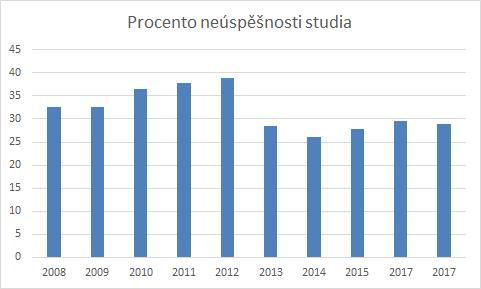 Počty studentů, kteří na FEL získali titul Bc. v r.