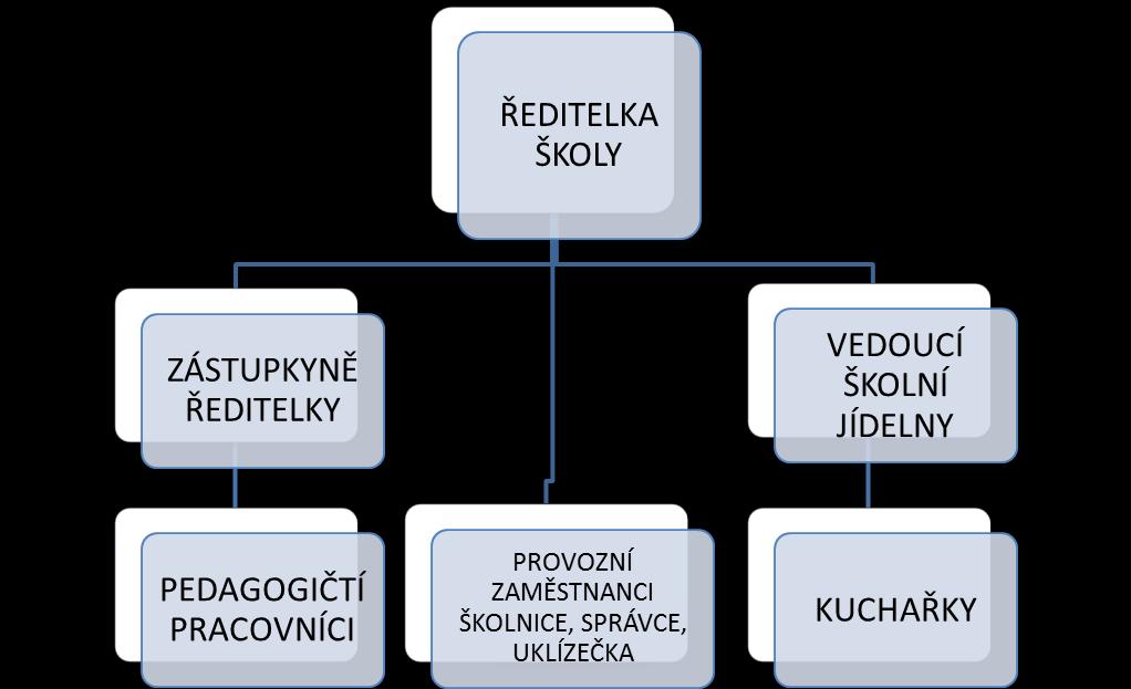 b) Organizační schéma školy 3. Řízení školy - kompetence a) Statutární orgán školy 1. Statutárním orgánem školy je ředitelka. 2.