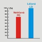 3): Obr. 2.3: Dlouhodobé zvýšení prokrvení v léčené končetině po proceduře VCT ve srovnání s končetinou neléčenou.