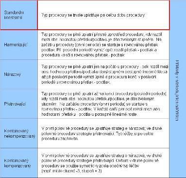 Na následujícím obrázku je znázorněn displej, na kterém stiskem tlačítka s odpovídajícím nápisem a symbolem volíme požadovaný charakter procedury: Dále je nutno zvolit, zda