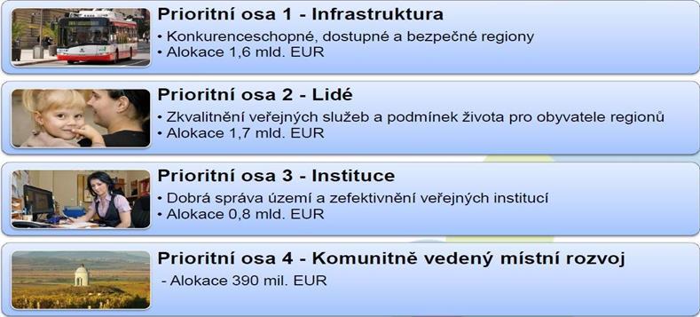 Integrovaný regionální operační program Cílem IROP je umožnění vyváženého rozvoje území, zlepšení veřejných služeb a