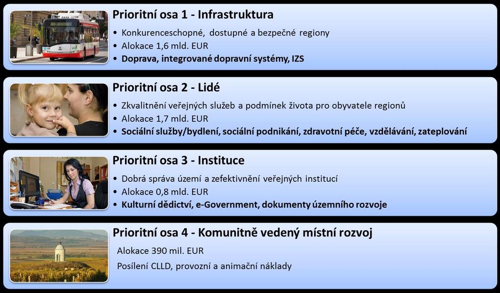 Integrovaný regionální operační program Celková alokace