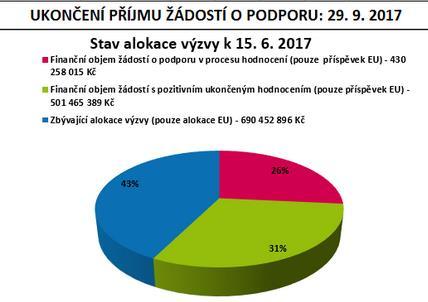 IROP - INFORMACE K JEDNOTLIVÝM OTEVŘENÝM VÝZVÁM Kdy: vyhlášení 4/2016, příjem žádostí do 9/2017 Žadatelé: kraje, obce, organizace zřizované nebo zakládané kraji nebo obcemi Aktivity: musí vycházet ze