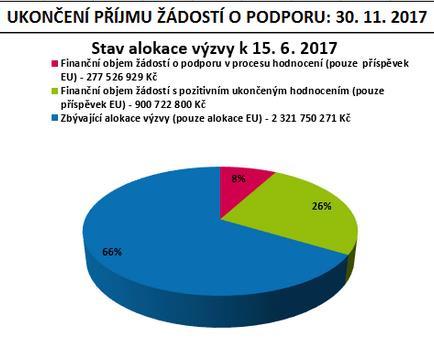 IROP - INFORMACE K JEDNOTLIVÝM OTEVŘENÝM VÝZVÁM Kdy: vyhlášení 7/2017, příjem žádostí do 11/2017 Žadatelé: vlastníci bytových domů a společenství vlastníků jednotek (stavba obsahuje min.