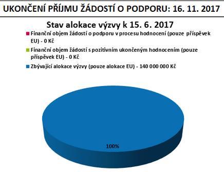 IROP - INFORMACE K JEDNOTLIVÝM OTEVŘENÝM VÝZVÁM Kdy: vyhlášení 4/2017, příjem žádostí do 11/2017 Žadatelé: kraje, obce, dobrovolné svazky obcí, organizace zřizované nebo zakládané kraji, obcemi, NNO,