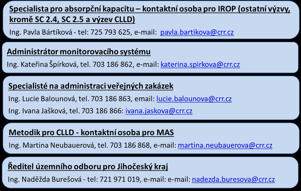 Kontakty