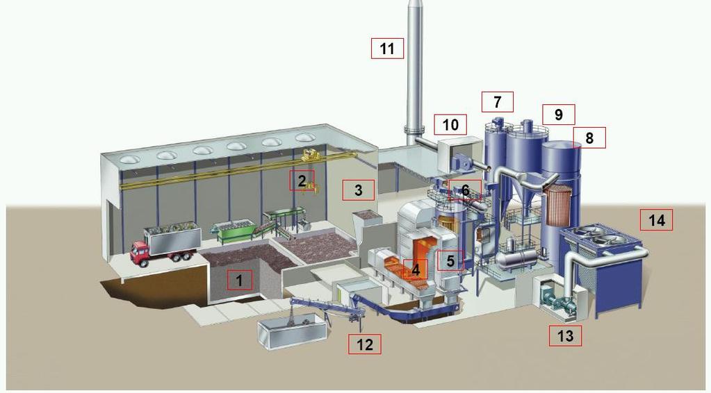 Obrázek 14 Schéma kompletního zařízení Energos Zdroj 1 MALKOW, 2004 vysvětlivky: 1 bunkr, 2 jeřáb, 3 zásobník, 4 zplyňovací rošt (primární komora), 5 oxidační komora (sekundární komora), 6 parní