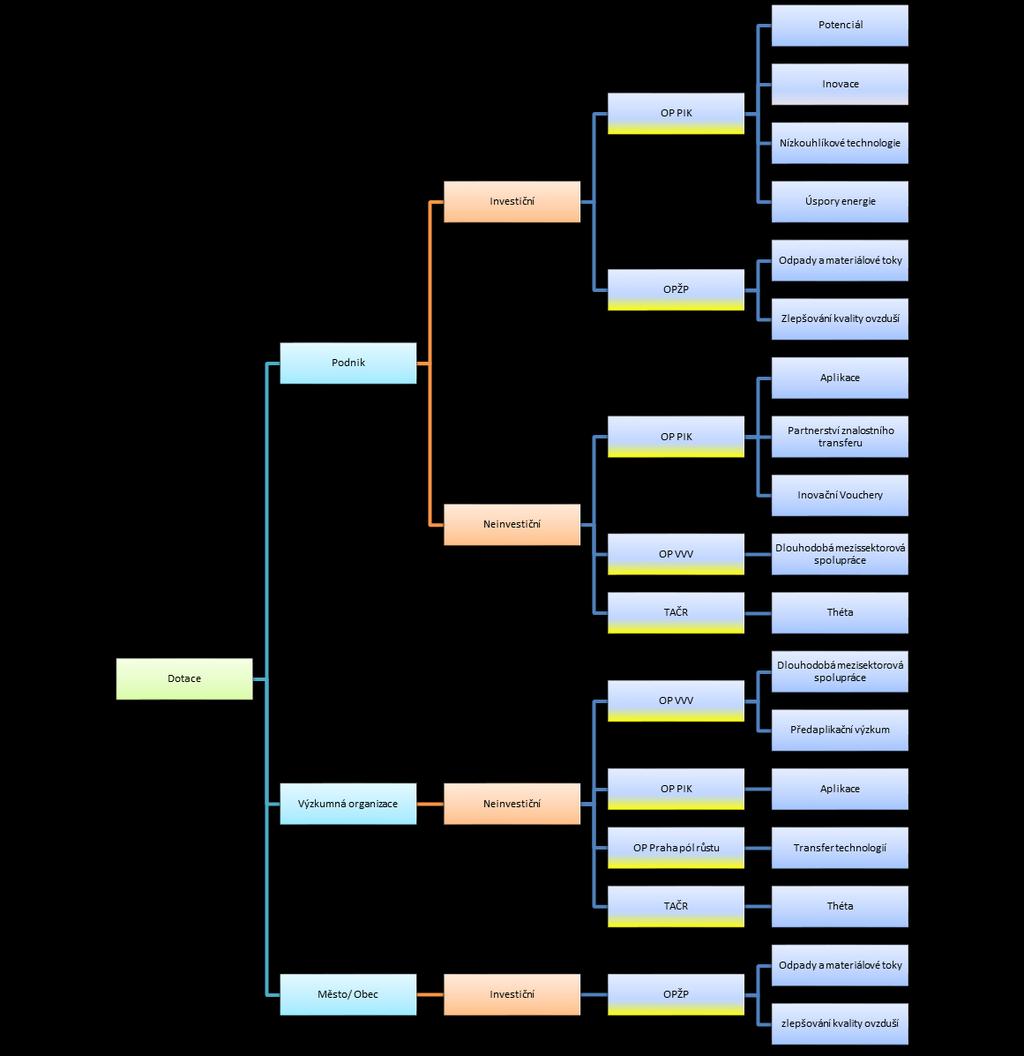 9.2 Podpora projektů na VaV v oblasti energetického využití odpadů Projekty týkající