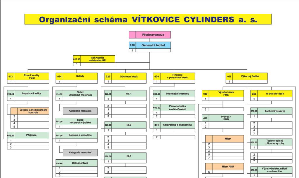 10.1.3 Změny a dodatky v obchodním rejstříku v uplynulém účetním období V uplynulém účetním období nedošlo ke změnám ani dodatkům v