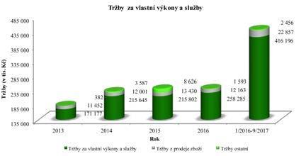 nového zdroje tepla a plynové přípojky 1, 3 vlastní zdroje Protipovodňové zábrany 1, 0 vlastní zdroje