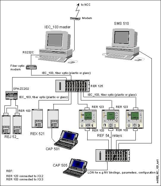 REF 54_ v systému slon a IEC 103 komunikací LON sběrnice je užita pro přenos -měřených údajů -událostí -ovládání -časové synchrunizace -poruchových záznamů