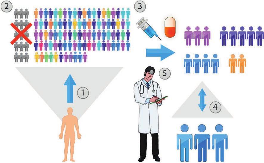Populace virtuálních pacientů pro klinické studie Pro vysvětlení průběhu patogeneze různých onemocnění i reakcí lidí na podanou terapii je důležité zajistit, aby integrovaný model nepředstavoval jen