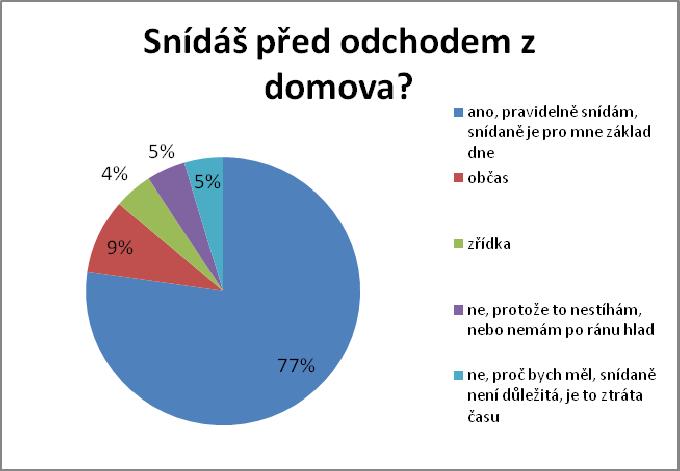 Grafy k dotazníčkům s nejvyšší prioritou Graf 1.