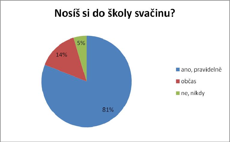 Graf 3.