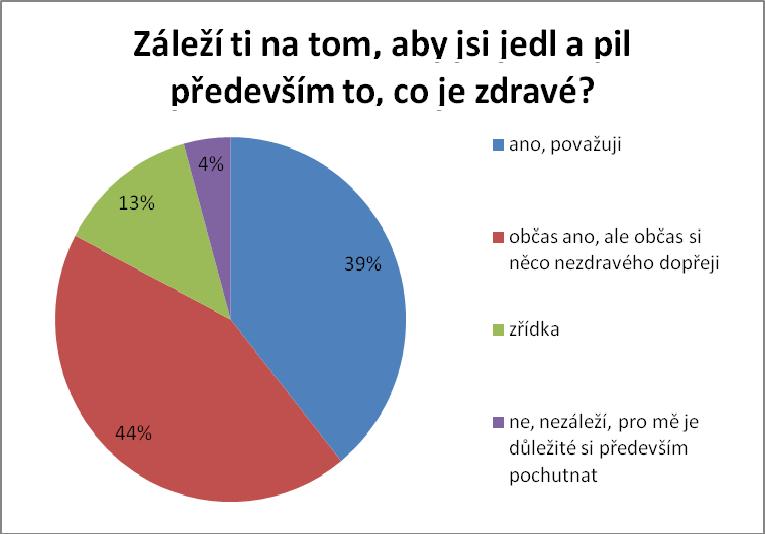 Graf 5.