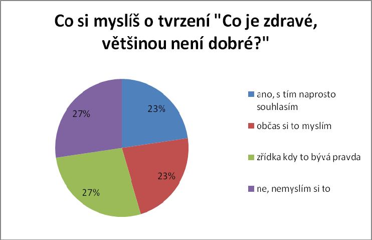 Graf 7.