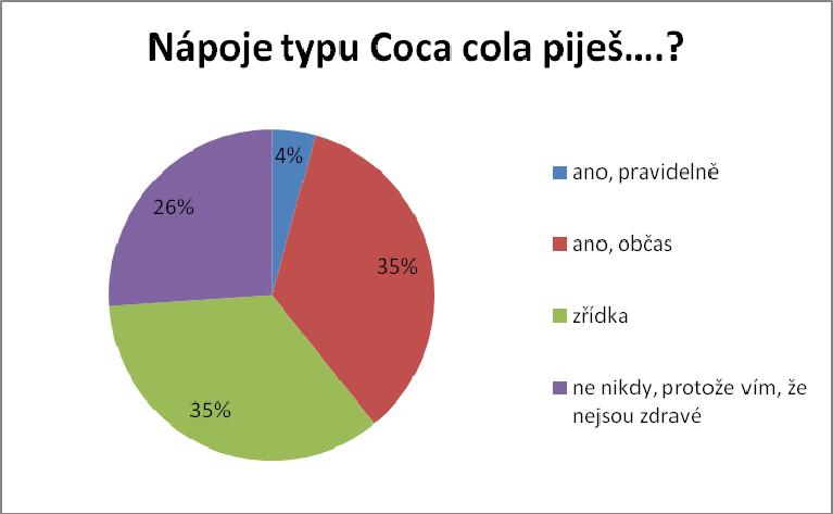 zdravé, většinou není dobré
