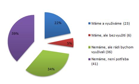 Graf 5: Existence a využití znalostních center (komunit) v Hi-Tech podnicích (Zdroj: vlastní zpracování dotazníkové šetření) Znalostní centra (komunity) v Hi-Tech podnicích mají ve 29 případech (27%).