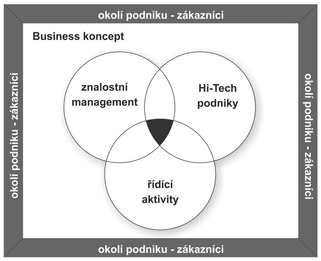6 Přínosy dizertační práce Výsledkem dizertační práce je navržená metodika začlenění prvků znalostního managementu do řídících aktivit podniků v rámci business konceptu českého Hi-Tech sektoru.