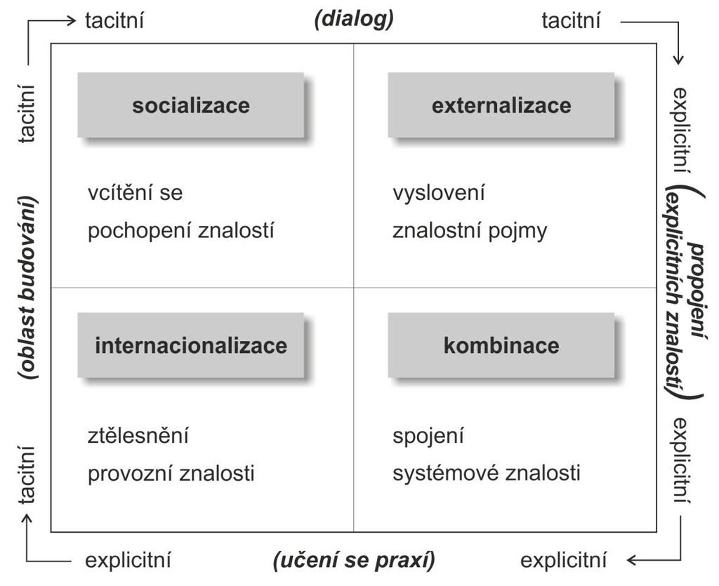 Obrázek 2: Konverze znalostí pomocí SECI modelu (Zdroj: přeloženo a upraveno podle Nonaka a Takeuchi, 1995, s.