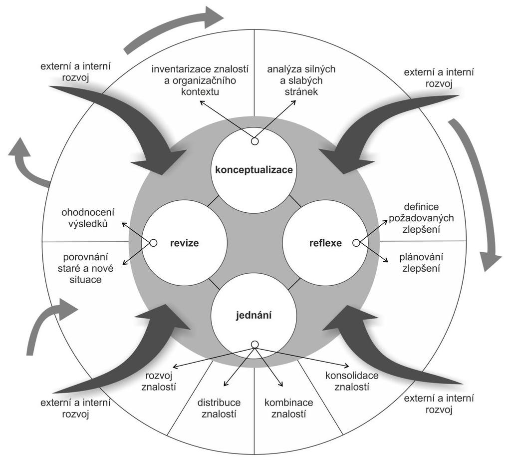 Obrázek 3: Cyklus znalostního managementu (Zdroj: upraveno podle Wiig, 1997 In Bureš, 2007, s. 47) Bureš (2007) ve své publikaci na základě zmíněného autora rozvádí jednotlivé aspekty.